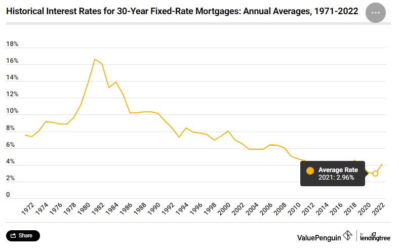 historical mortgage rates from 1971 to 2022